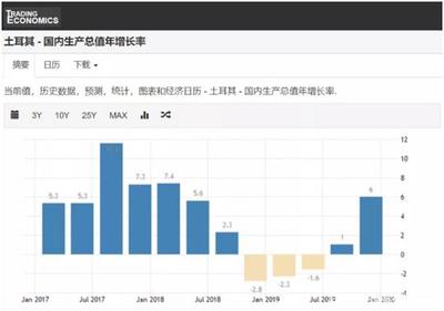 土耳其防疫形势向好,国际投资者信心提振!