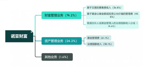 美股上市12年后,诺亚财富拟在香港ipo