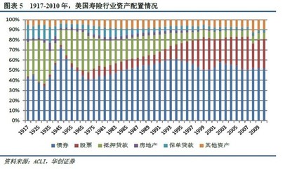 没干货不废话: 保险资产配置方向:多元化、国际化 本报告由华创证券分析师高利 研究助理 牛播坤 陈旭毅 发表于2012年10月22日 保险资产配置方向:多元化、国际化 -. - 雪球