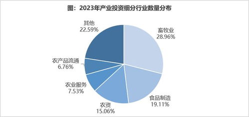 首发 2023年中国农业食品投资年报