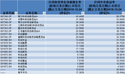 科创基金重仓策略失利，业绩表现垫底引行业反思